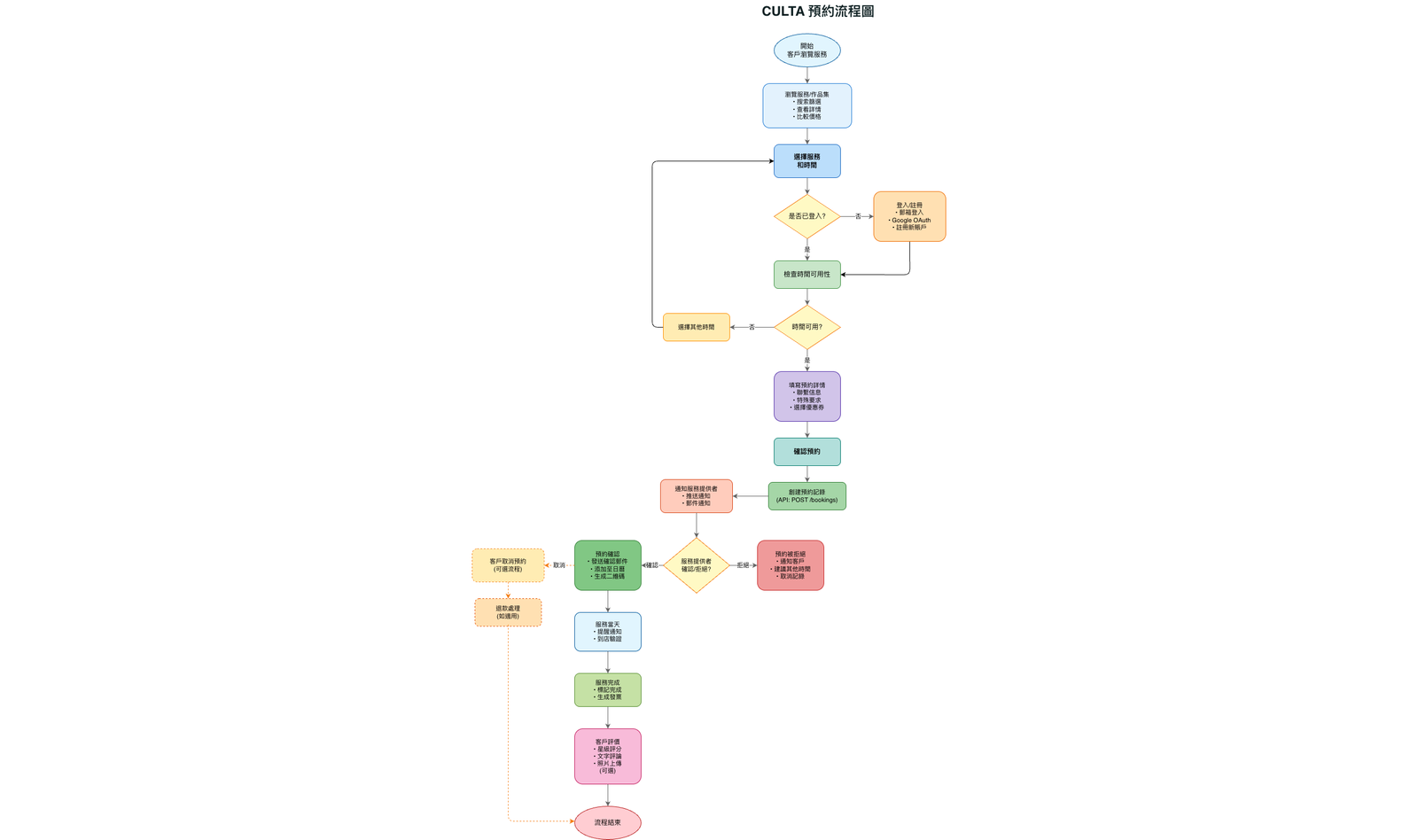 Booking Process Flow