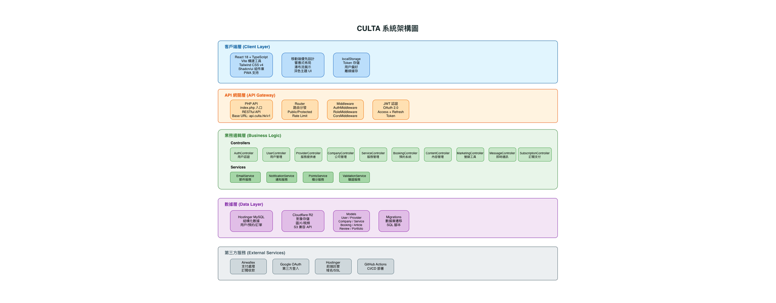 System Architecture