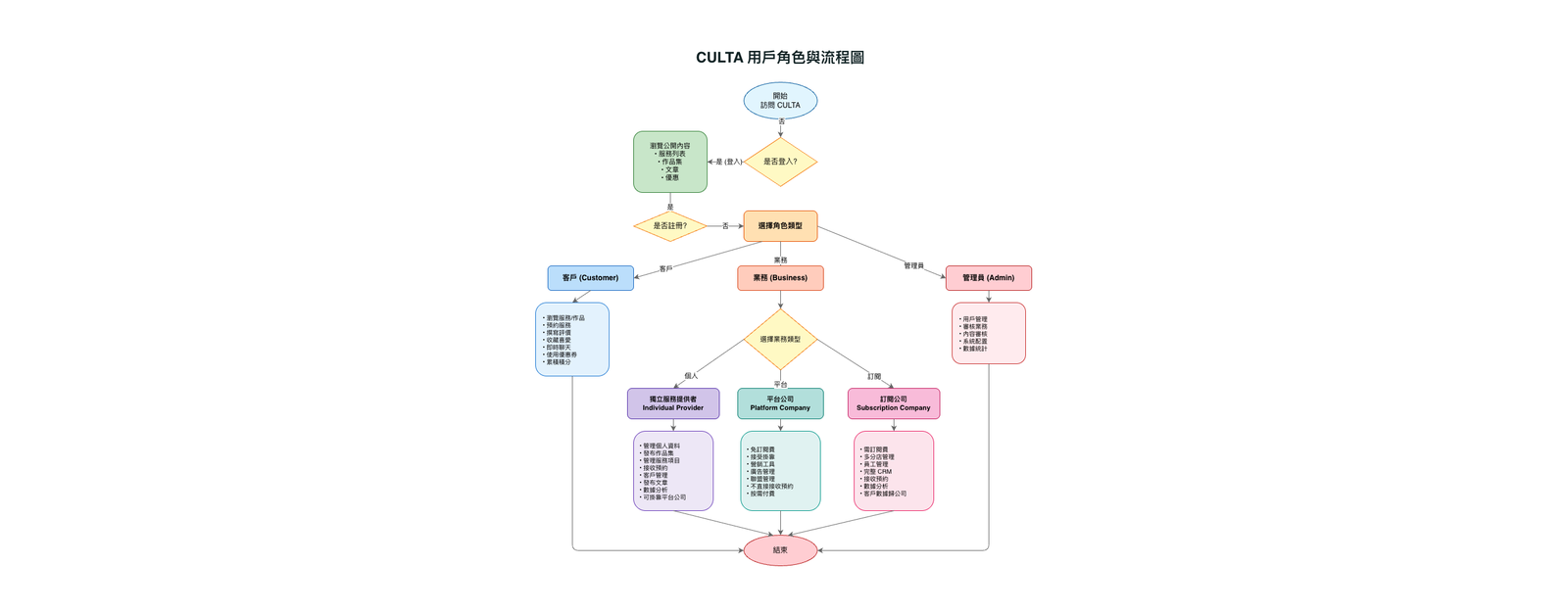 User Role Flow